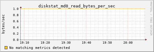 calypso04 diskstat_md0_read_bytes_per_sec