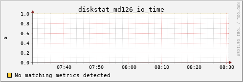 calypso04 diskstat_md126_io_time