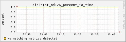 calypso04 diskstat_md126_percent_io_time
