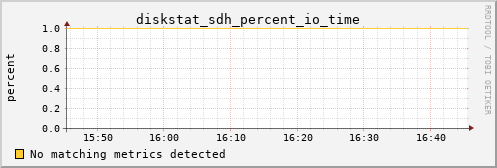 calypso05 diskstat_sdh_percent_io_time