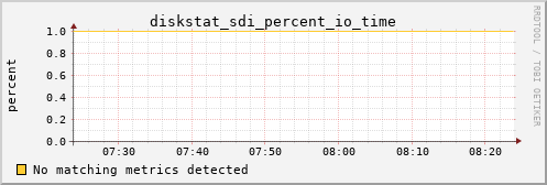 calypso07 diskstat_sdi_percent_io_time