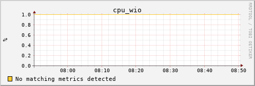 calypso07 cpu_wio