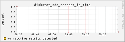 calypso08 diskstat_sdo_percent_io_time