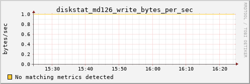 calypso08 diskstat_md126_write_bytes_per_sec