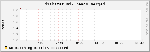 calypso09 diskstat_md2_reads_merged