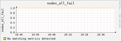 calypso09 nodes_all_fail