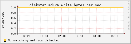 calypso10 diskstat_md126_write_bytes_per_sec