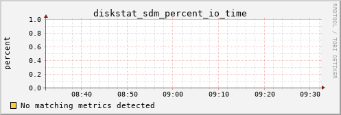 calypso11 diskstat_sdm_percent_io_time
