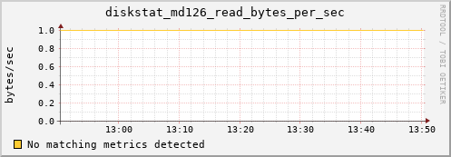 calypso12 diskstat_md126_read_bytes_per_sec