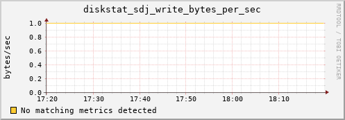 calypso12 diskstat_sdj_write_bytes_per_sec