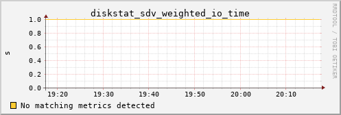 calypso12 diskstat_sdv_weighted_io_time