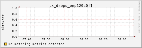 calypso12 tx_drops_enp129s0f1