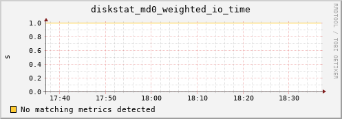 calypso12 diskstat_md0_weighted_io_time