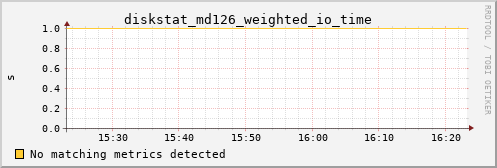 calypso12 diskstat_md126_weighted_io_time