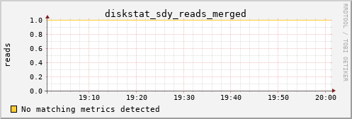 calypso12 diskstat_sdy_reads_merged