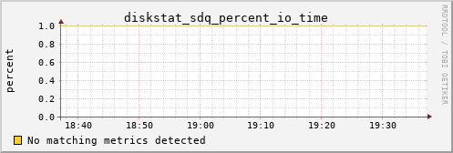 calypso12 diskstat_sdq_percent_io_time