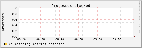 calypso12 procs_blocked