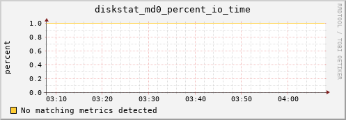 calypso13 diskstat_md0_percent_io_time