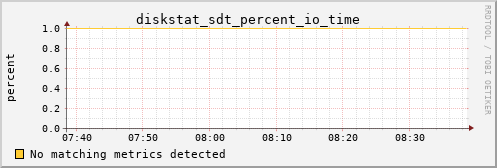 calypso13 diskstat_sdt_percent_io_time