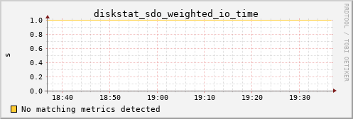 calypso13 diskstat_sdo_weighted_io_time