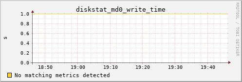 calypso14 diskstat_md0_write_time