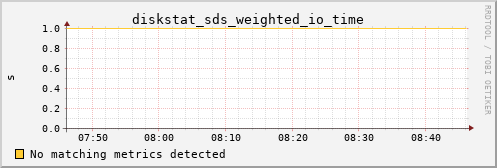 calypso14 diskstat_sds_weighted_io_time