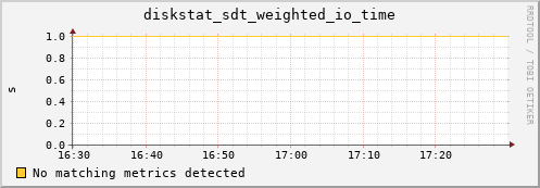 calypso14 diskstat_sdt_weighted_io_time