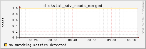 calypso14 diskstat_sdv_reads_merged