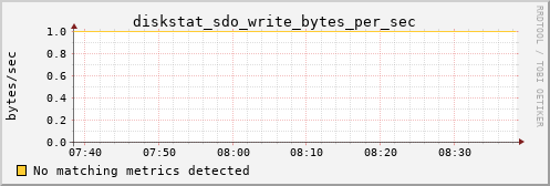 calypso14 diskstat_sdo_write_bytes_per_sec