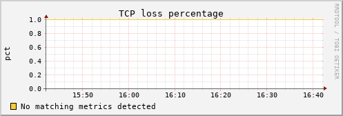 calypso15 tcpext_tcploss_percentage