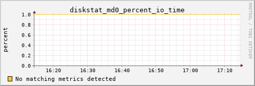 calypso15 diskstat_md0_percent_io_time