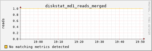 calypso15 diskstat_md1_reads_merged