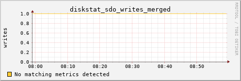 calypso15 diskstat_sdo_writes_merged