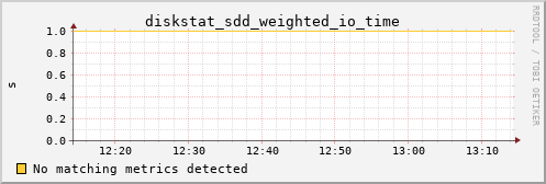 calypso15 diskstat_sdd_weighted_io_time