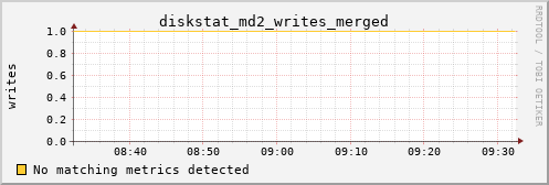calypso16 diskstat_md2_writes_merged