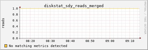 calypso16 diskstat_sdy_reads_merged