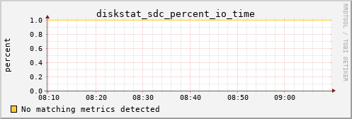 calypso16 diskstat_sdc_percent_io_time