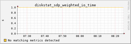 calypso16 diskstat_sdp_weighted_io_time