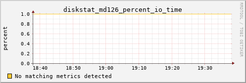 calypso17 diskstat_md126_percent_io_time