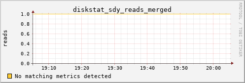 calypso17 diskstat_sdy_reads_merged