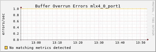 calypso17 ib_excessive_buffer_overrun_errors_mlx4_0_port1