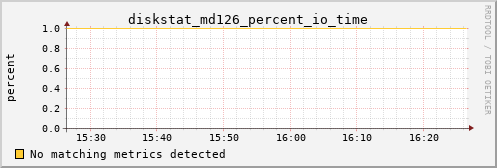 calypso17 diskstat_md126_percent_io_time