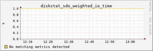 calypso18 diskstat_sdo_weighted_io_time