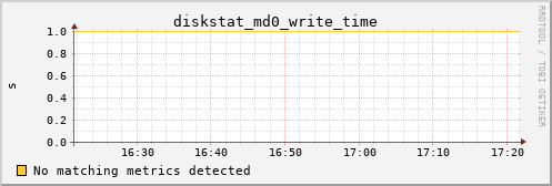 calypso19 diskstat_md0_write_time