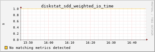 calypso19 diskstat_sdd_weighted_io_time