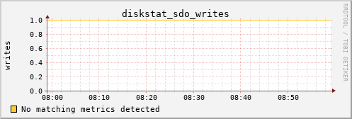 calypso20 diskstat_sdo_writes