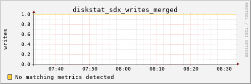 calypso21 diskstat_sdx_writes_merged