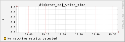 calypso21 diskstat_sdj_write_time