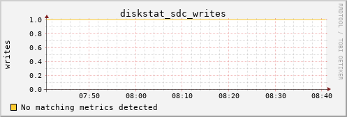 calypso21 diskstat_sdc_writes