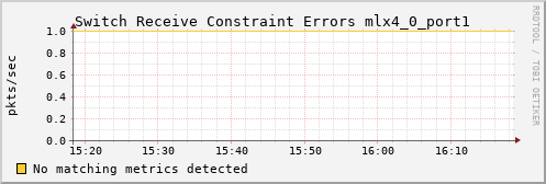 calypso22 ib_port_rcv_constraint_errors_mlx4_0_port1